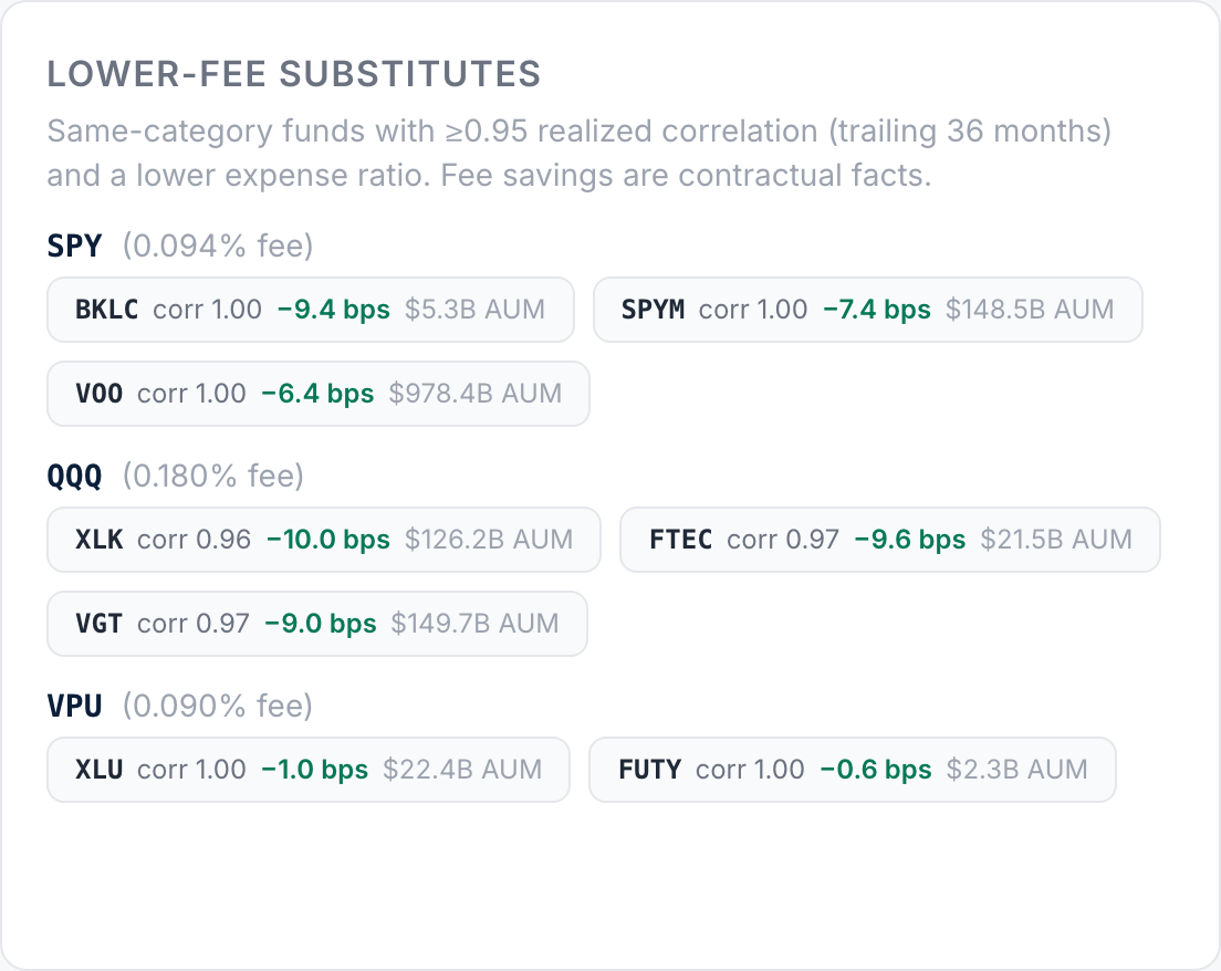 Lower-fee substitutes — same-category funds with at least 0.95 realized correlation and a lower expense ratio, with the basis-point saving for each