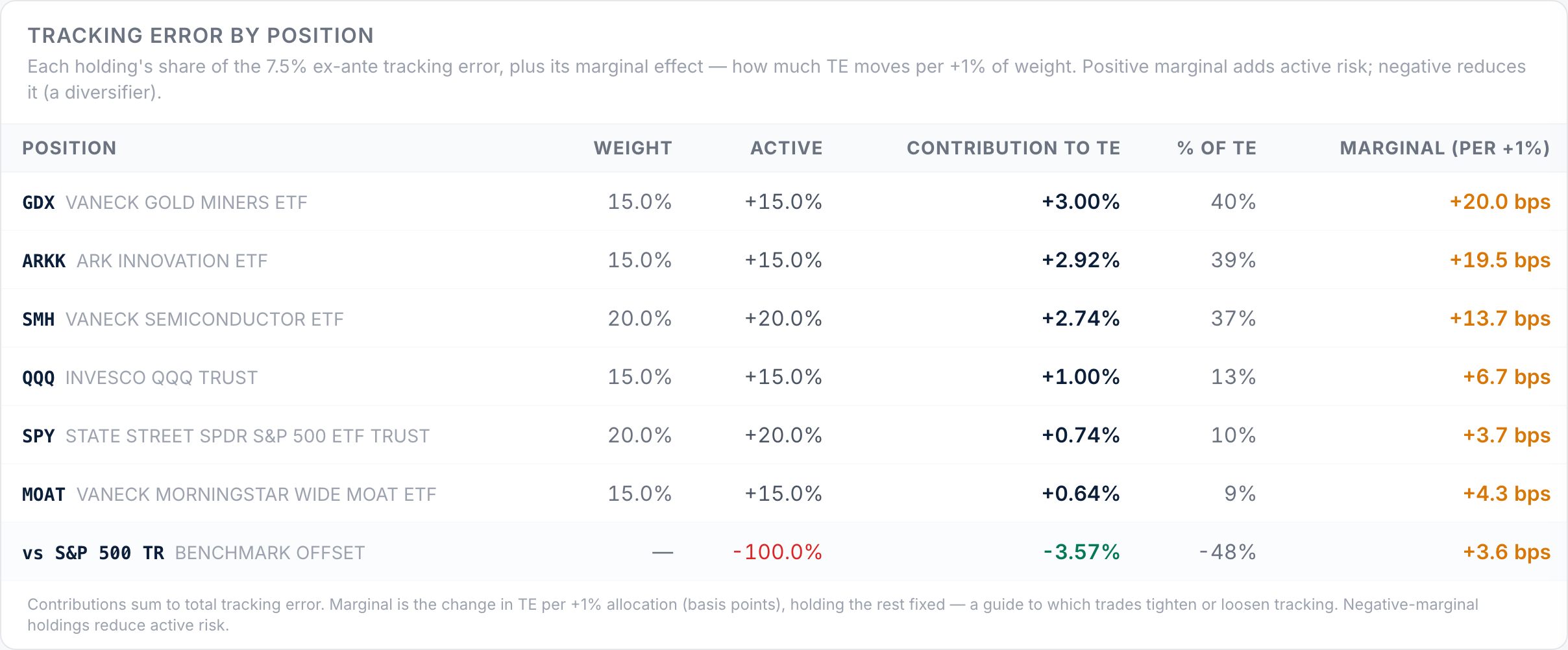 Per-holding tracking-error contribution for a portfolio of IWB, SCHD, VGT, XLE, VPU, VNQ and QQQ