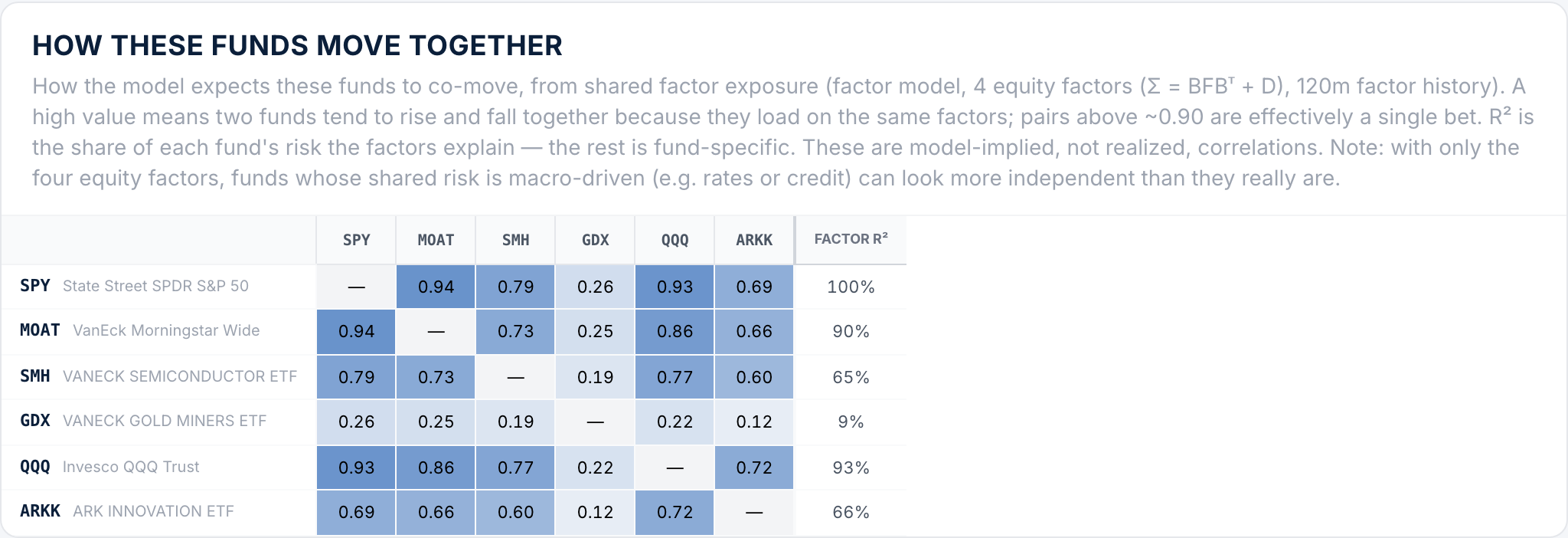 Factor-implied correlation matrix for XLE, VPU, VDC, SCHD, XBI, VGT, QQQ and SMH