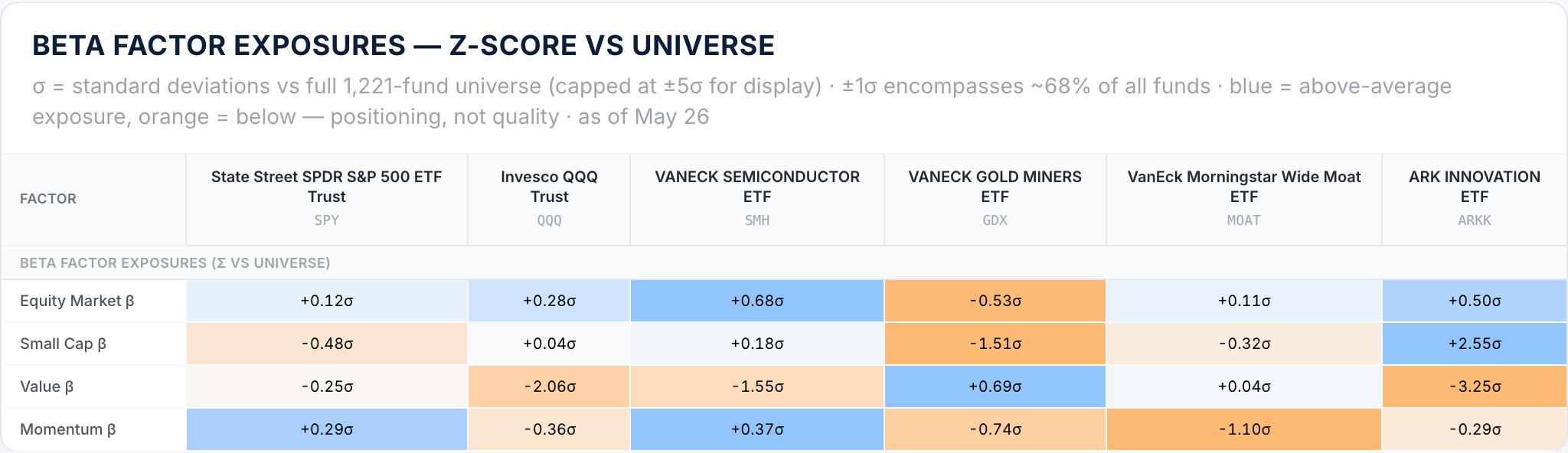 Beta factor exposure heat map for XBI, VDC, VPU, XLE, SMH, SCHD, VGT and QQQ